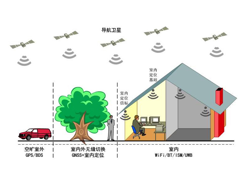 物联网有哪些定位技术！定位正在从室外走向室内